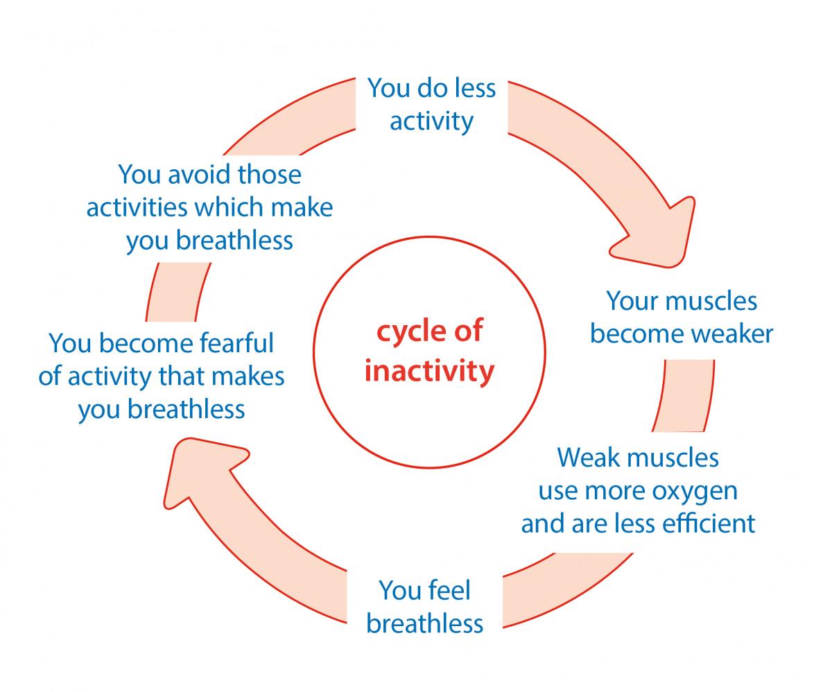 Physical activity and your lungs Asthma + Lung UK